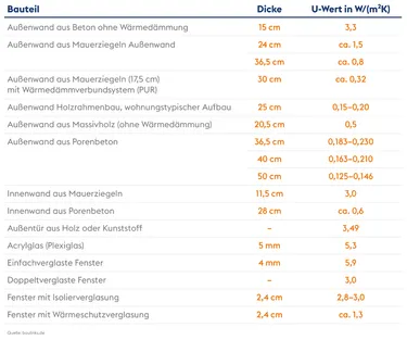 Tabelle Bauteile Wärmedurchgangskoeffizient