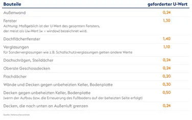 Tabelle Bauteile Wärmedurchgangskoeffizient