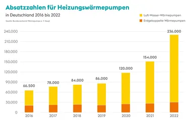 Grafik Absatzzahlen