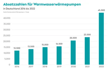 Grafik Absatzzahlen