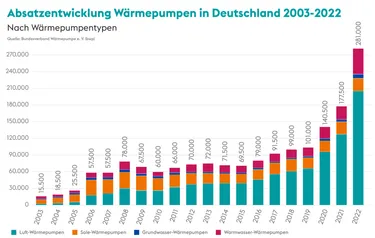 Grafik Ansatzentwicklung