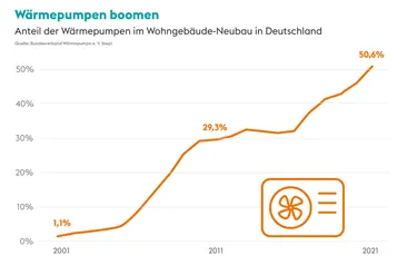 Grafik Waermepumpen
