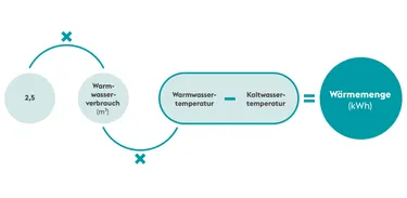 Die Infografik zeigt eine Berechnungsformel für die benötige Wärmemenge