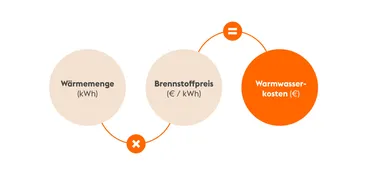 Die Infografik zeigt eine Berechnungsformel für Warmwasserkosten