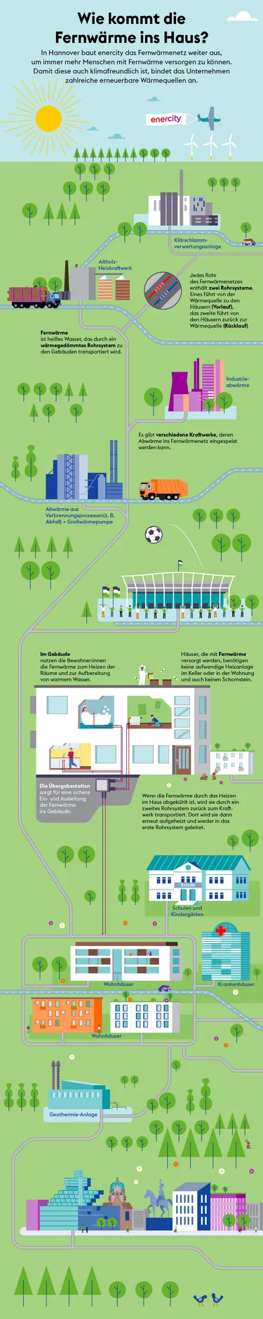 Grafik Wie kommt die Fernwärme ins Haus