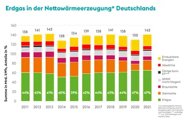 Die Infografik zeigt wie viel Erdgas zur Nettowärmeversorgung in Deutschland im Vergleich zu anderen Energieträgern beiträgt